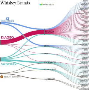 Who Owns What in Whisky